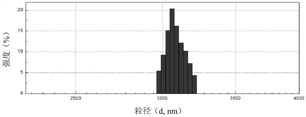 Polymer gel, particle size distribution monodisperse polymer microsphere and preparation and application thereof