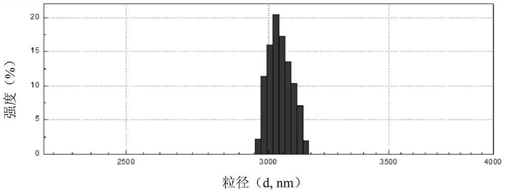 Polymer gel, particle size distribution monodisperse polymer microsphere and preparation and application thereof