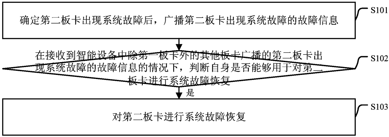 System fault recovery method and device