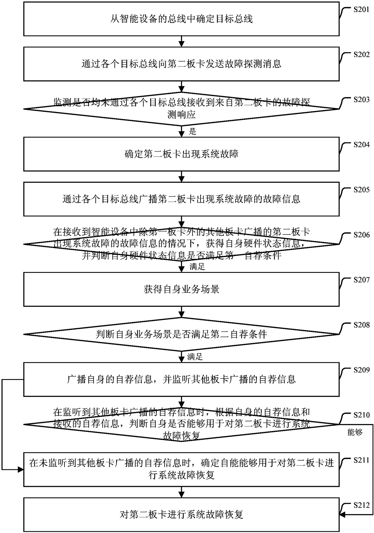 System fault recovery method and device