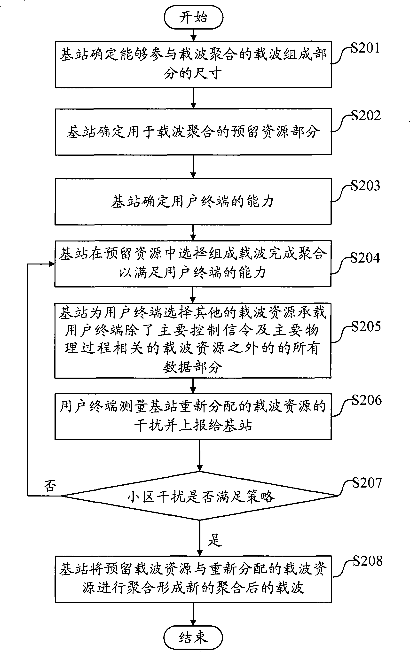 Method and base station for realizing carrier aggregation