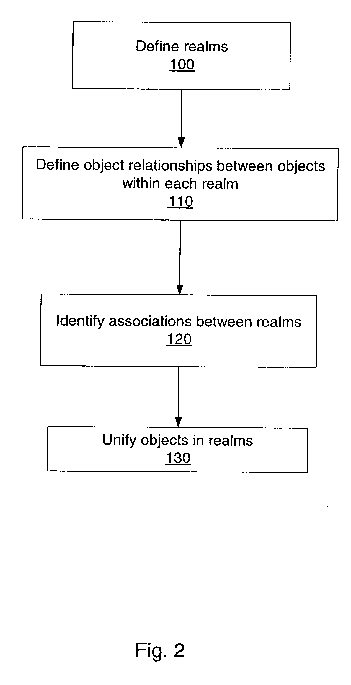 Method and apparatus for multi-realm system modeling