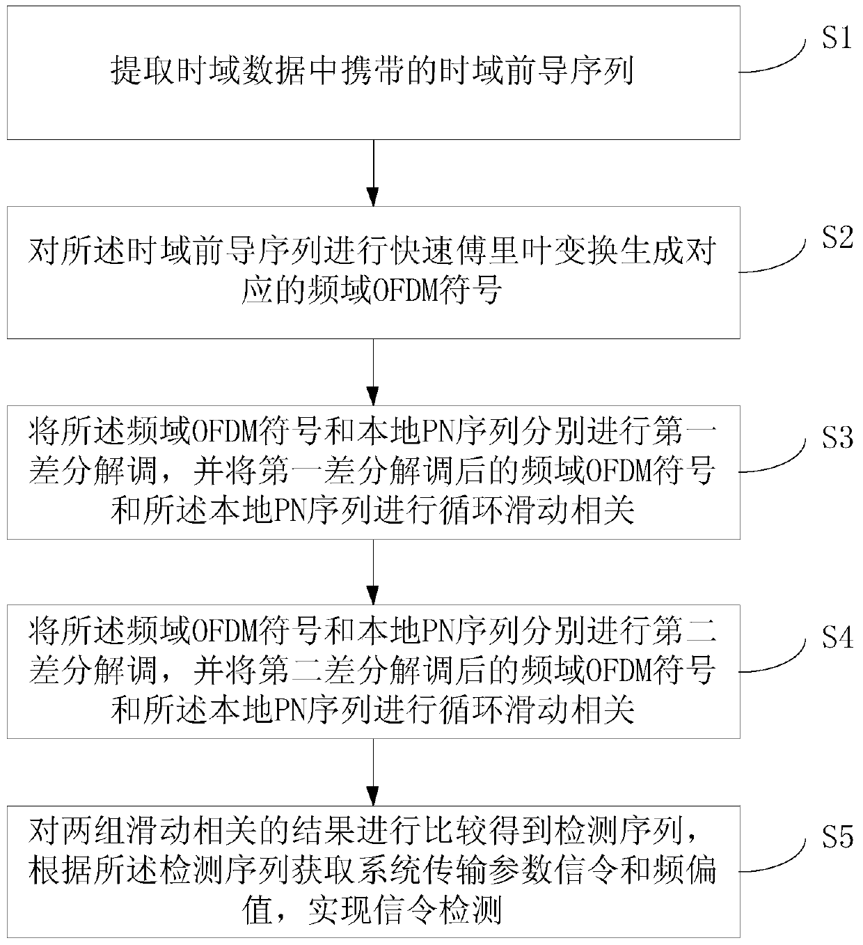 A signaling detection method and device based on preamble sequence