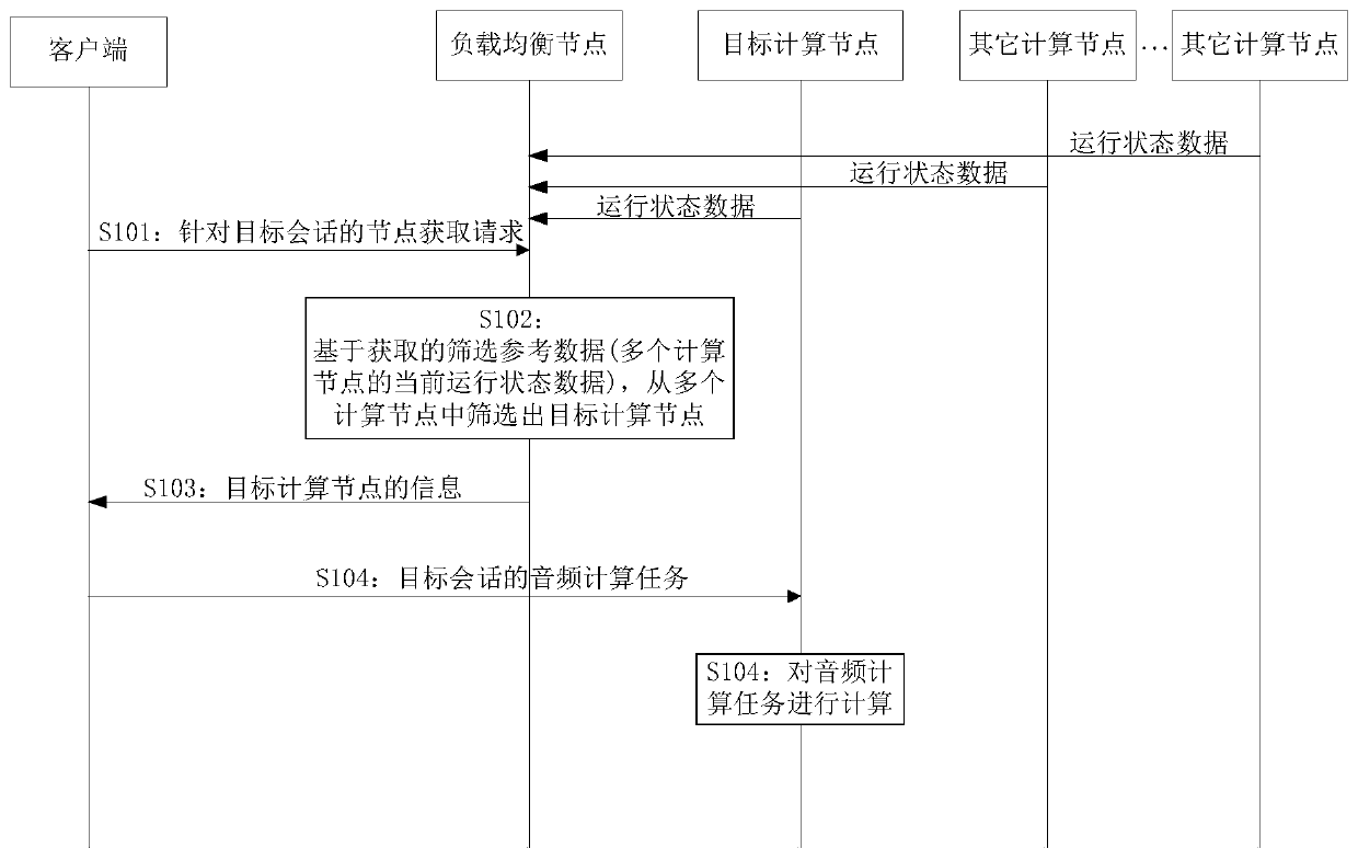 Load balancing method and system