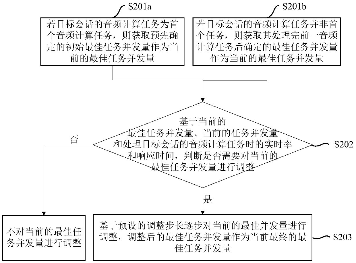 Load balancing method and system