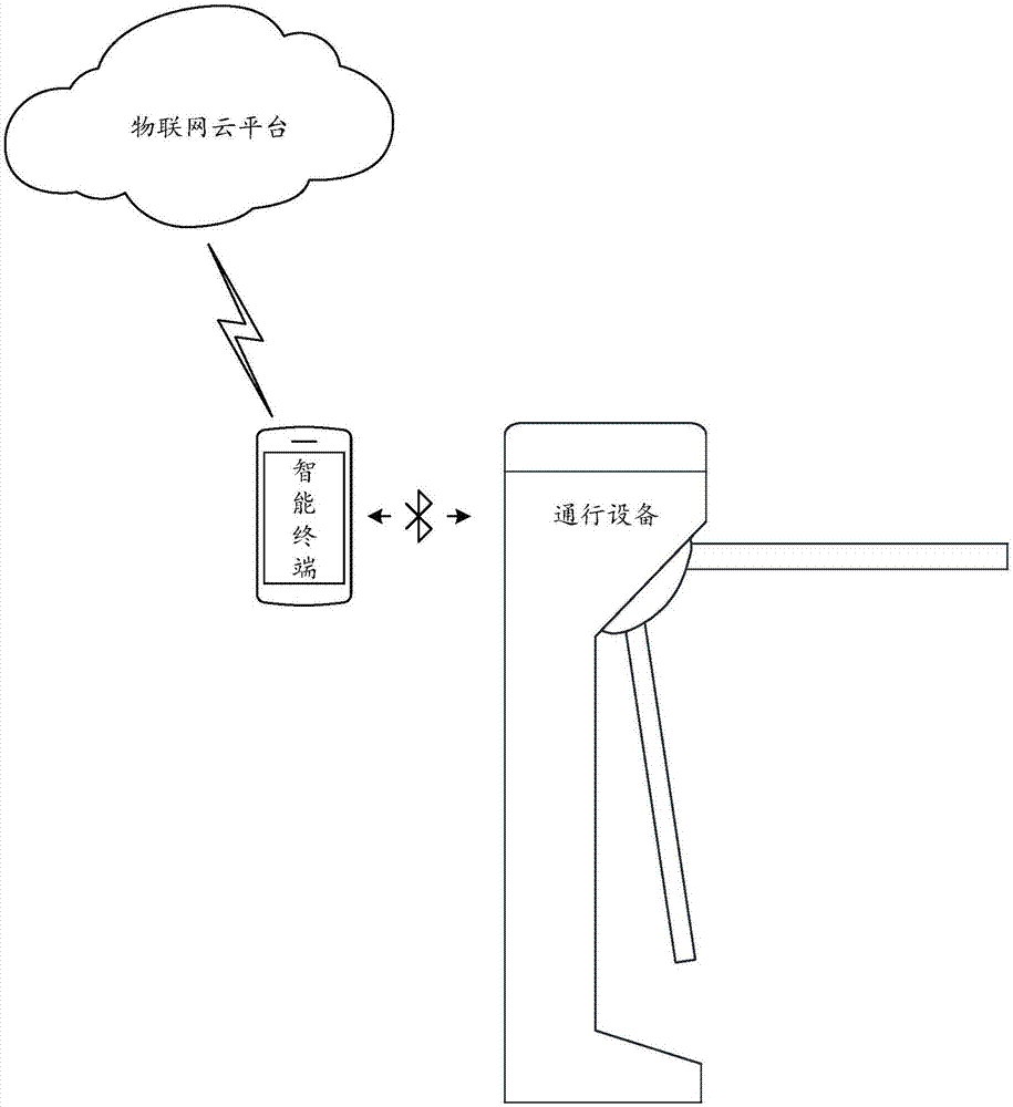 Passing device control method based on bluetooth distance sensing and control system thereof