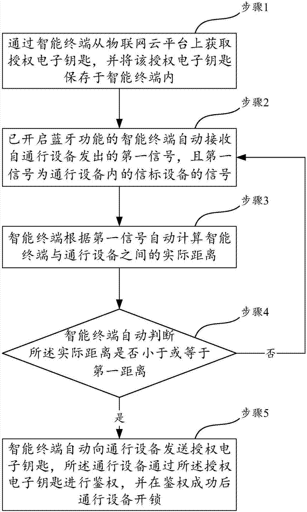 Passing device control method based on bluetooth distance sensing and control system thereof