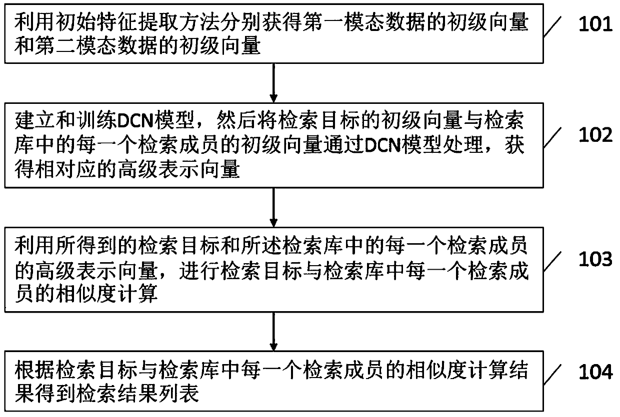 Cross-modal retrieval method based on deep correlation network