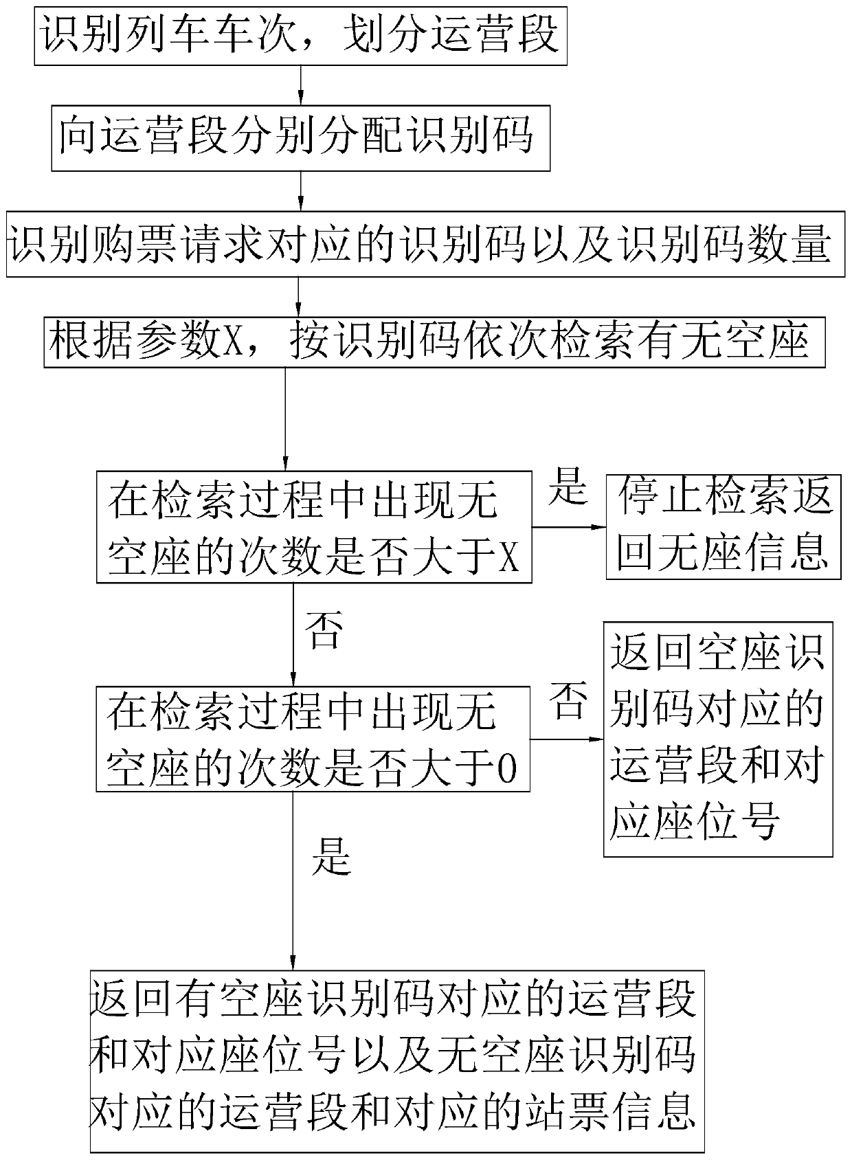 Train ticket distribution method