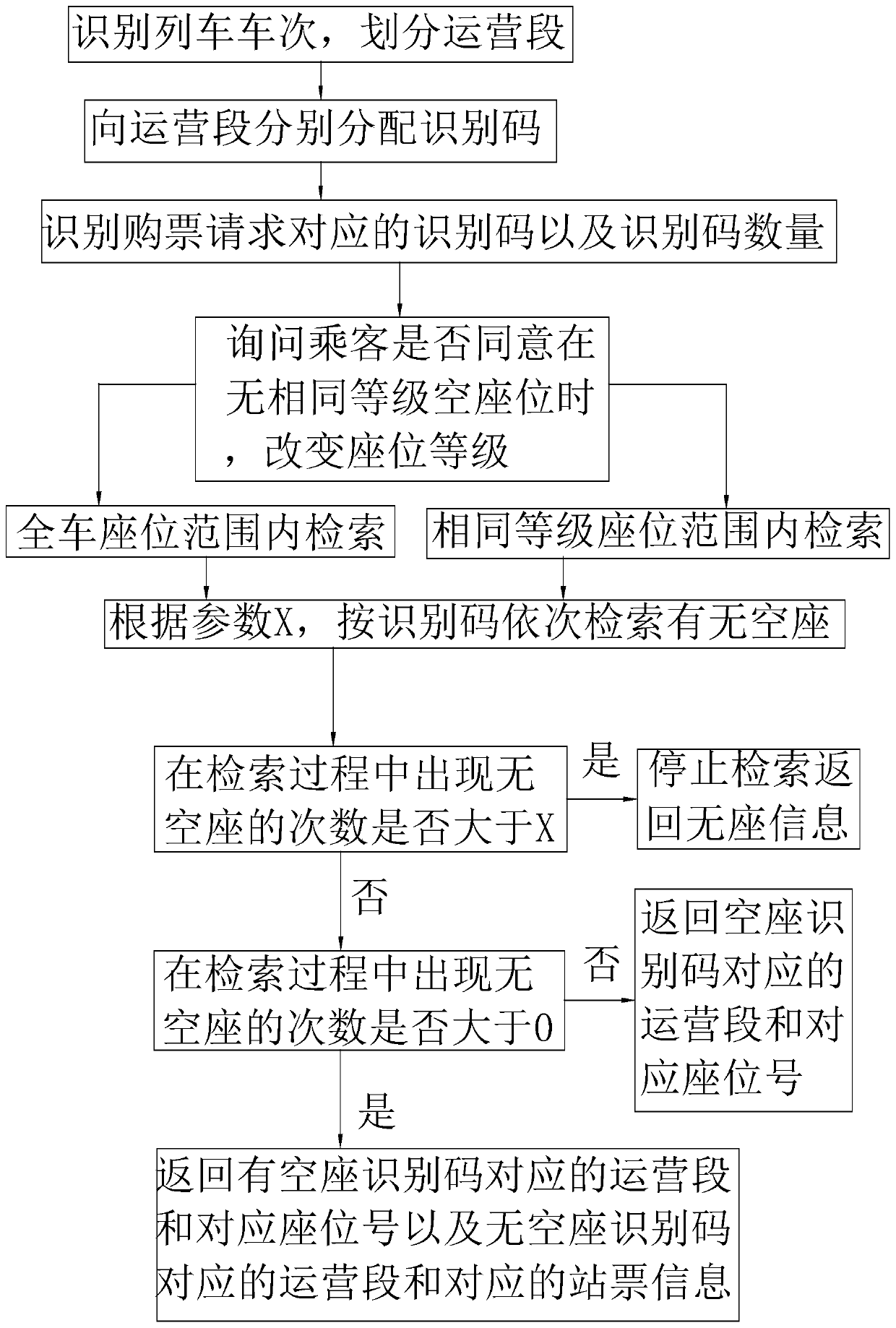 Train ticket distribution method