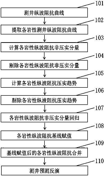 A wave impedance curve decompaction processing method suitable for logging constrained inversion