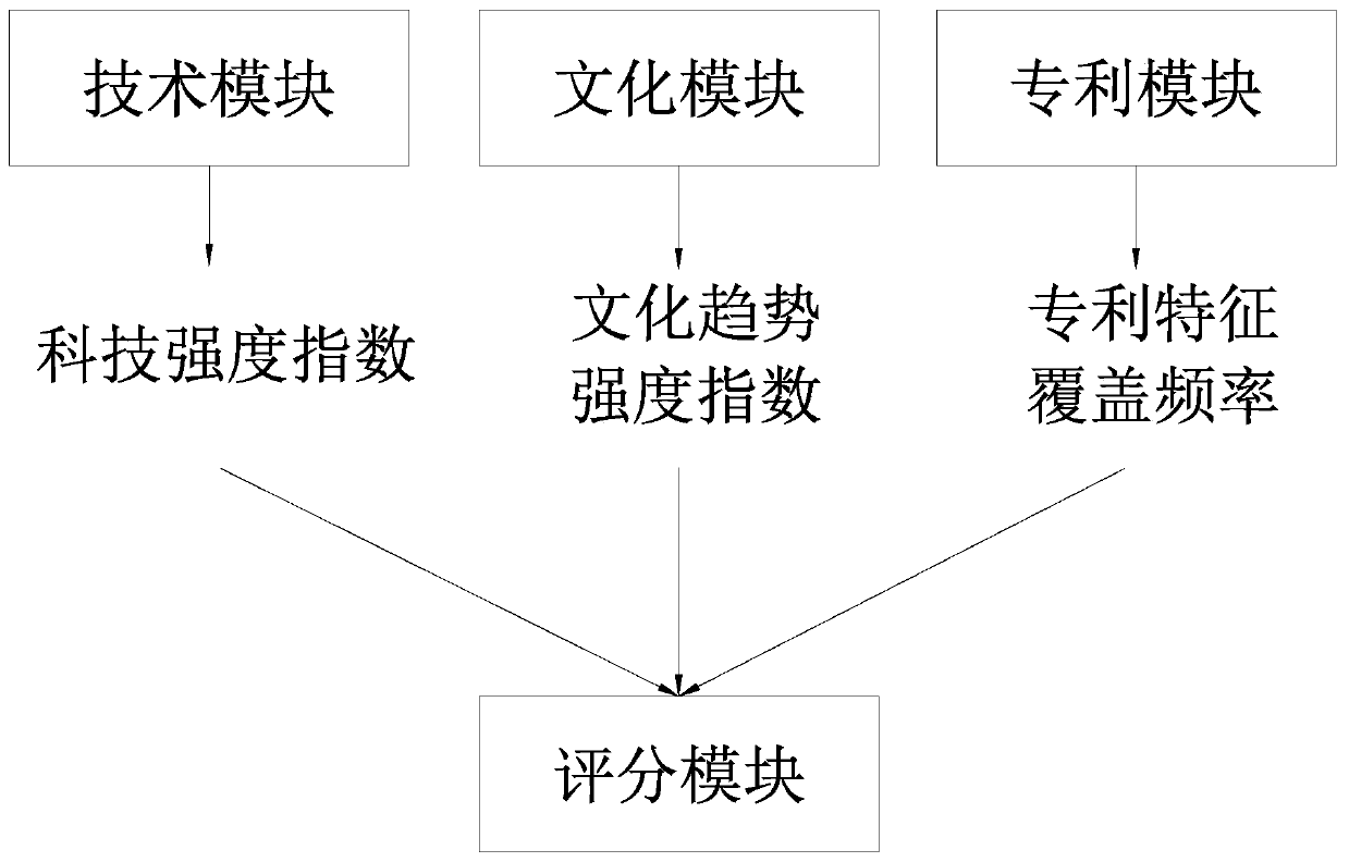 A product development auxiliary system and method based on artificial intelligence