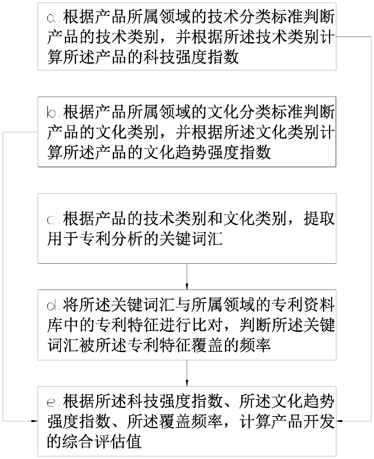 A product development auxiliary system and method based on artificial intelligence