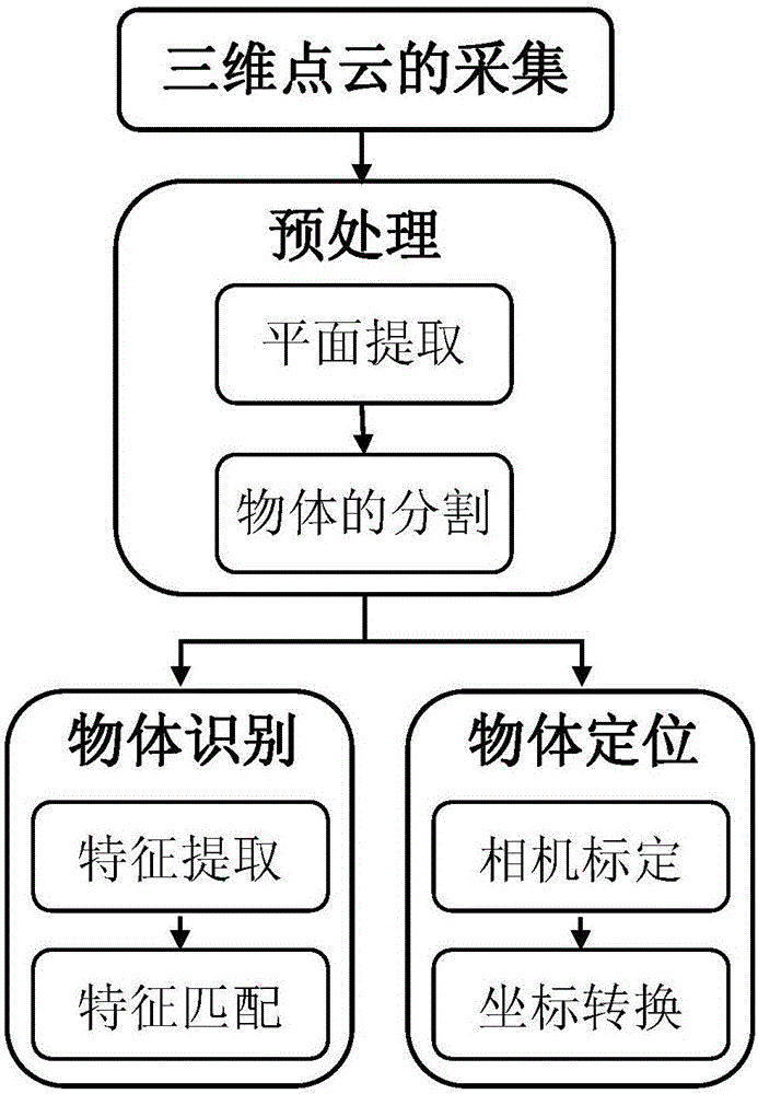 Visual identification and positioning method based on RGB-D camera