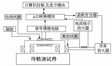 Method for evaluating stress concentration and fatigue damage based on feature permeability detection