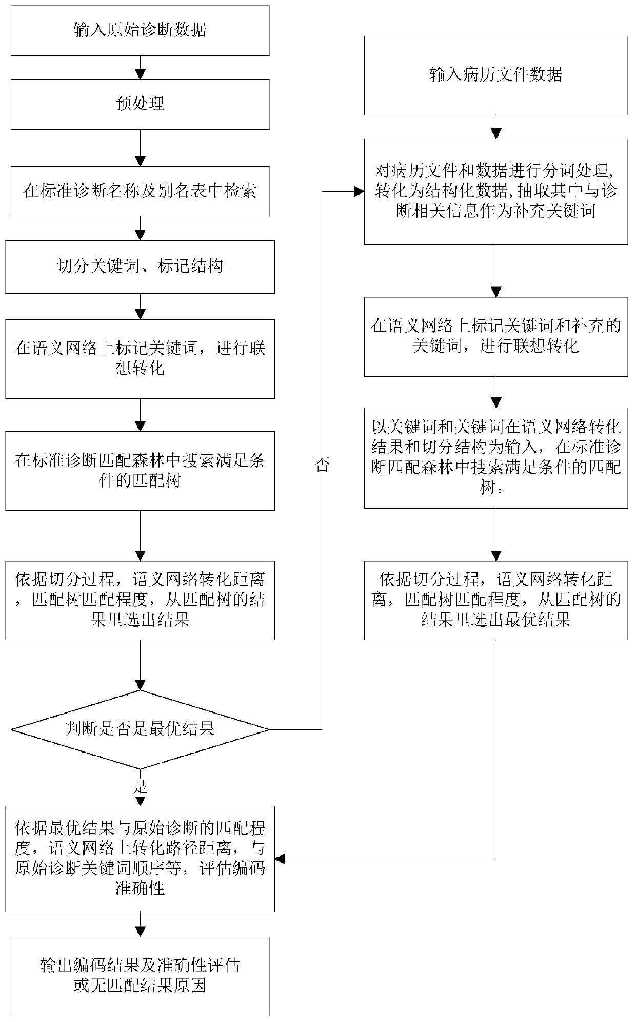 Disease coding method and system based on original diagnostic data and medical record file data