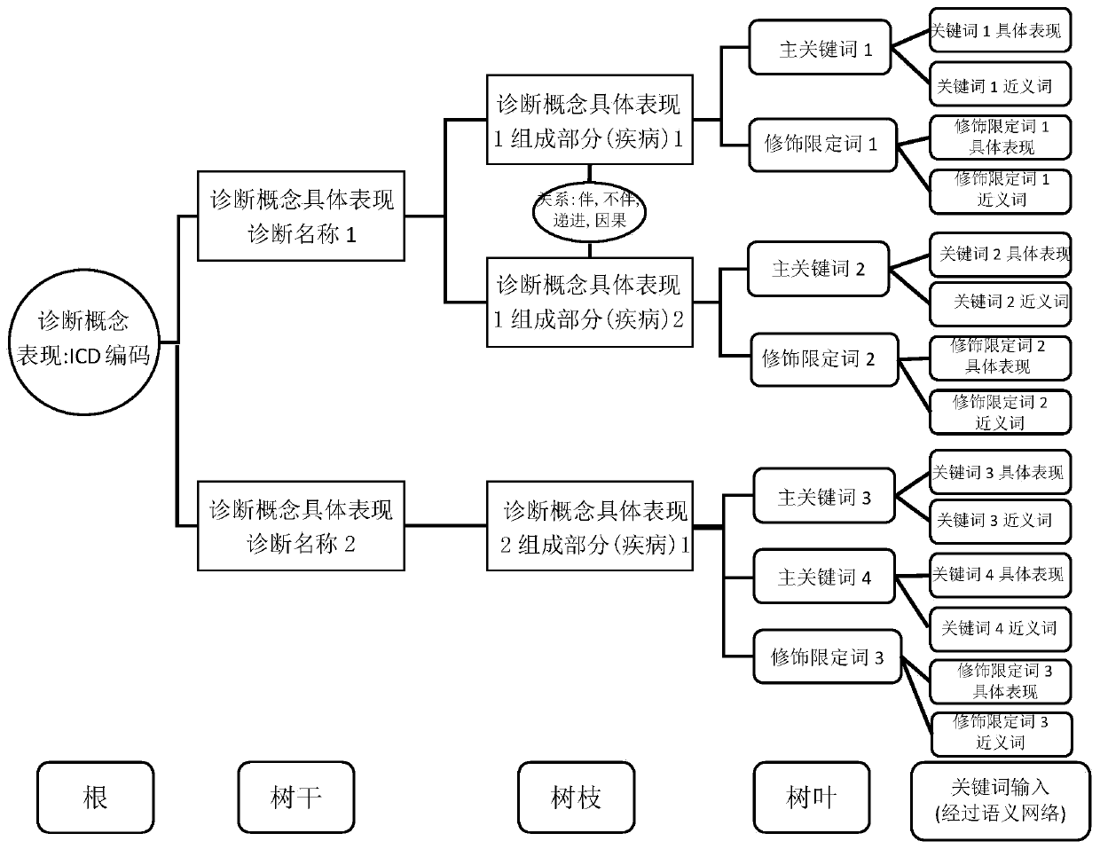 Disease coding method and system based on original diagnostic data and medical record file data