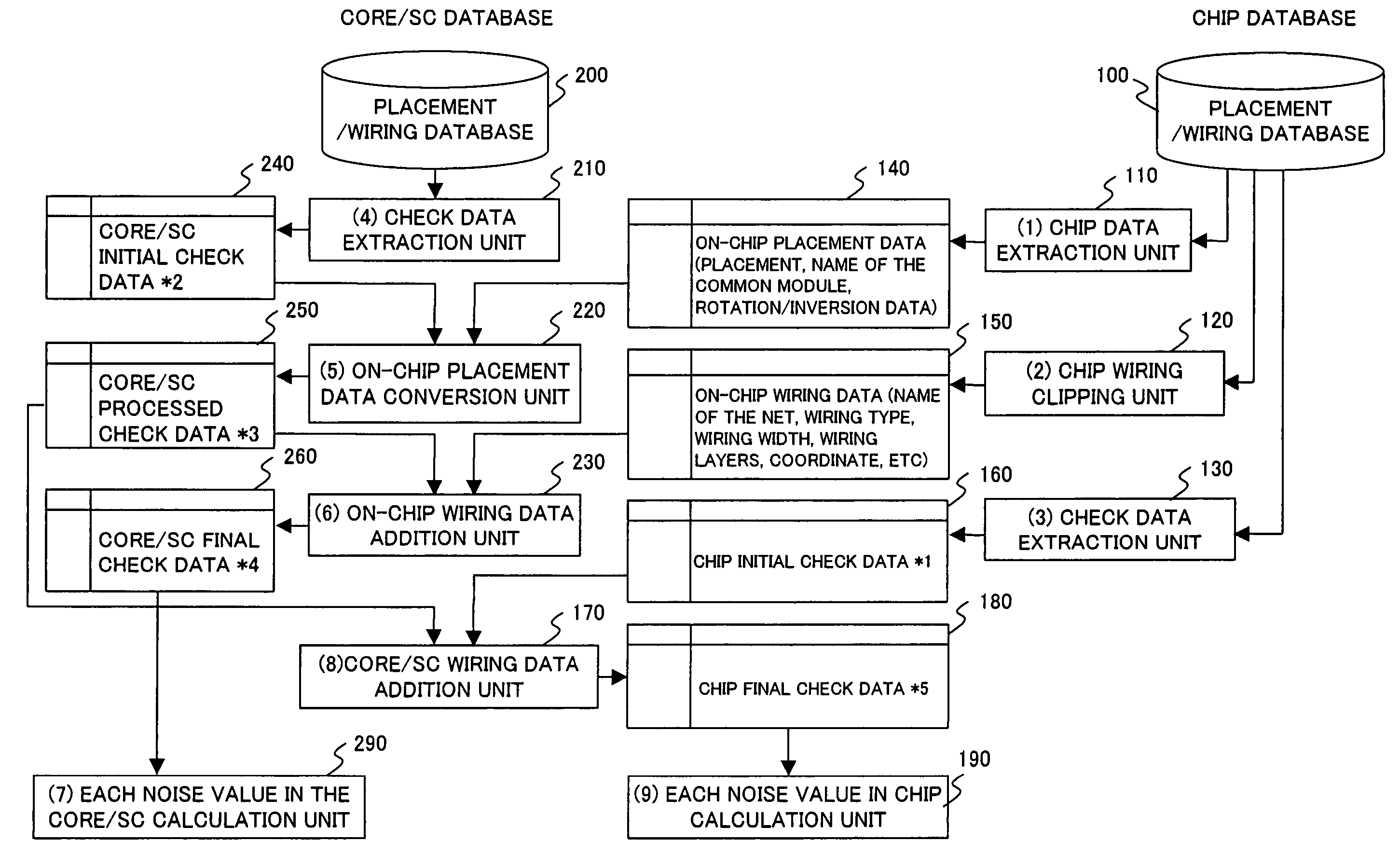 Method for the generation of static noise check data in the layout hierarchical design of an LSI