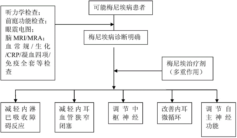 Therapeutic agent for meniere