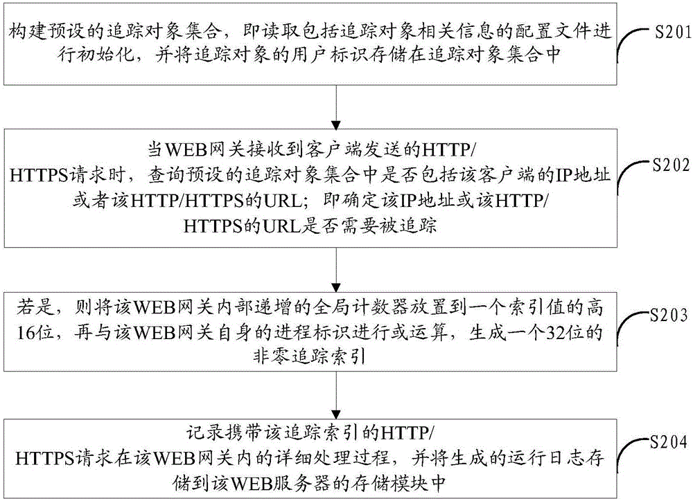 Method and device for generating WEB gateway running logs