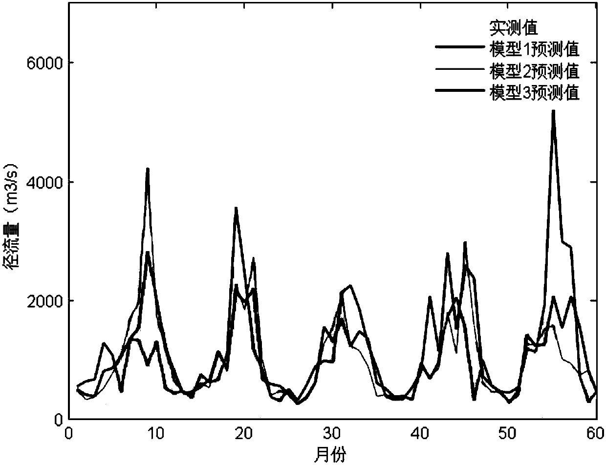 Four-step-coupled middle and long term hydrologic forecasting method