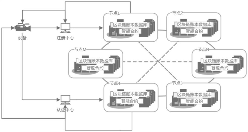 A blockchain-based smart IoT device authentication method and system