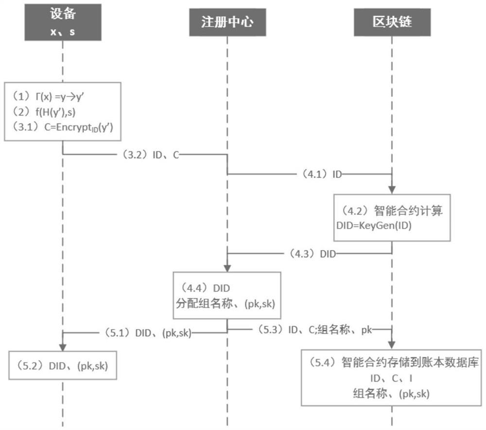 A blockchain-based smart IoT device authentication method and system