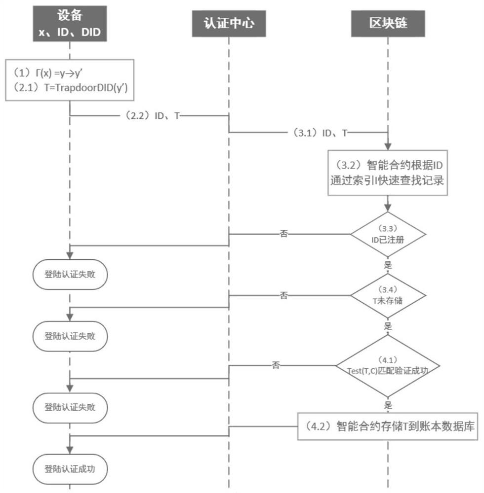 A blockchain-based smart IoT device authentication method and system