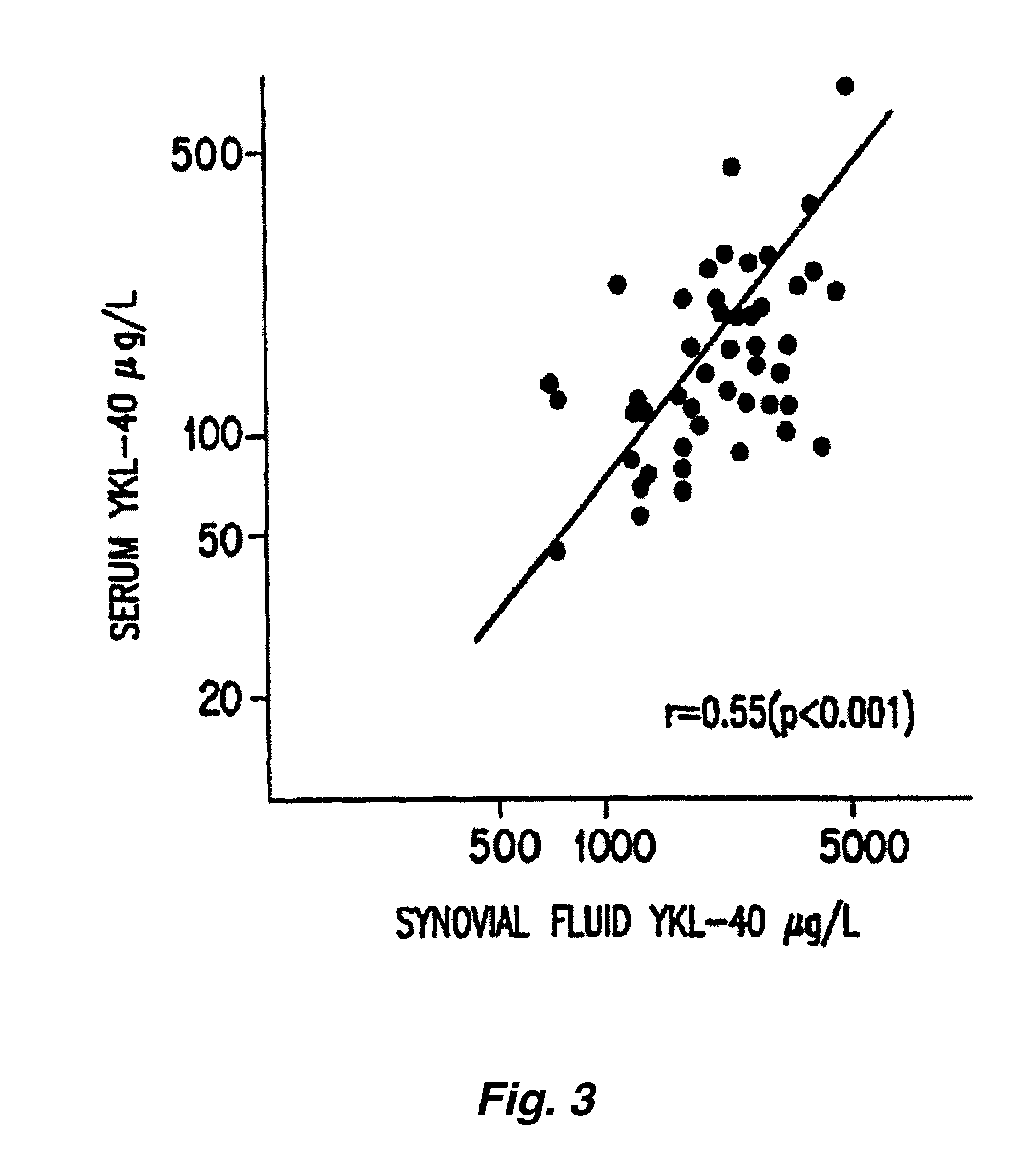 Assay for YKL-40 as a marker for degradation of mammalian connective tissue matrices