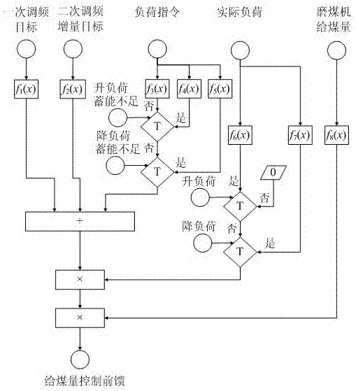 Control method of coal supply for thermal power units based on power grid frequency regulation and peak regulation