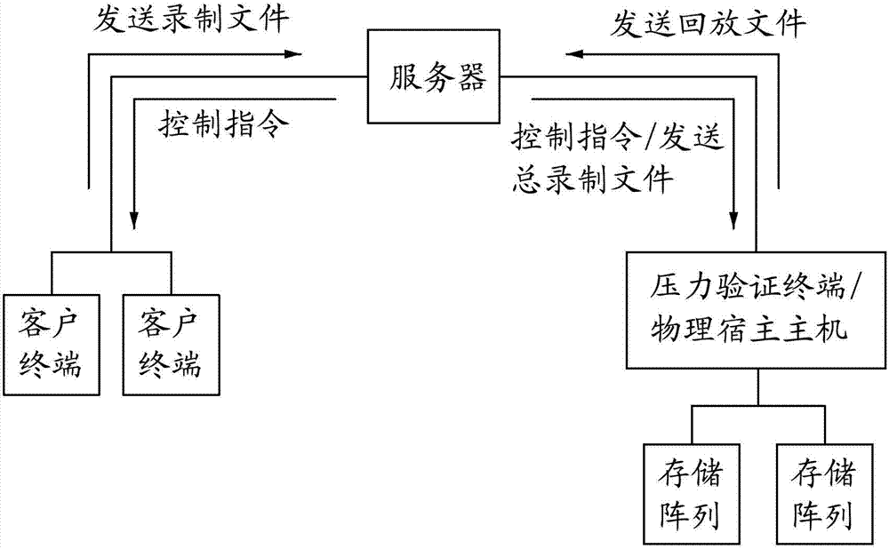 Method for recording storage I/O (input/output) requirement and verifying pressure simulation