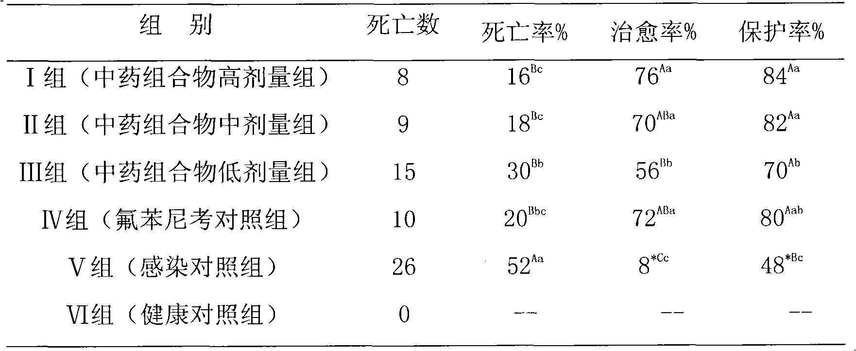 Chinese medicinal composition for treating avian colibacillosis and application thereof