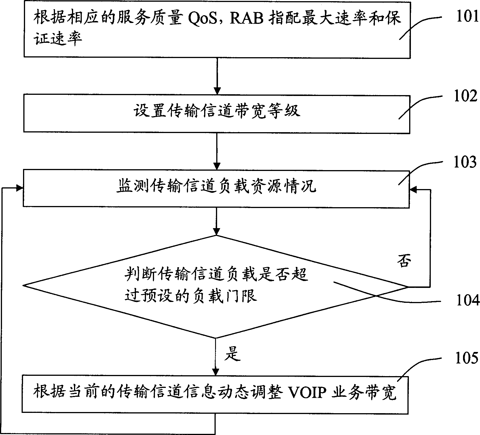 Distributing method for VOIP service band width