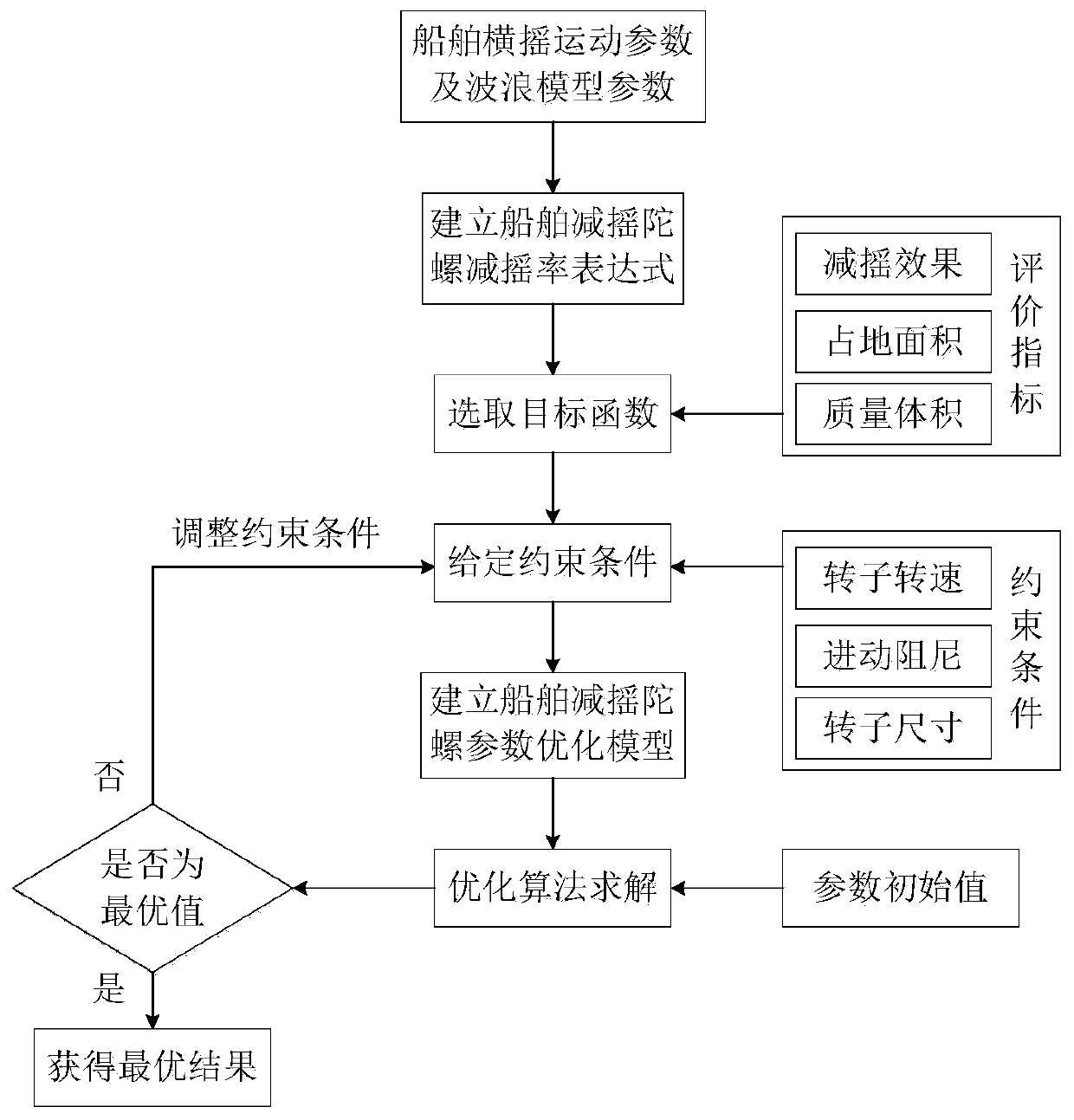 Method for optimizing parameters of ship stabilization gyroscope