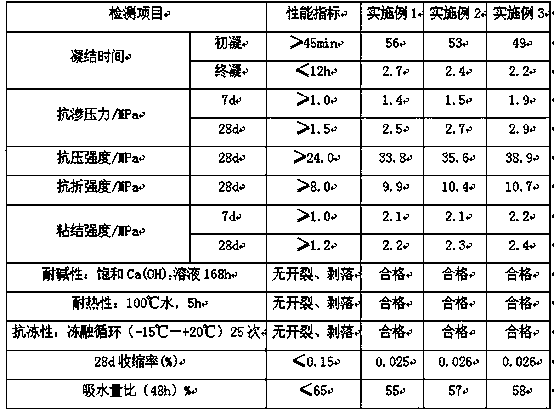 Preparation method of cracking-resistant and waterproof concrete admixture