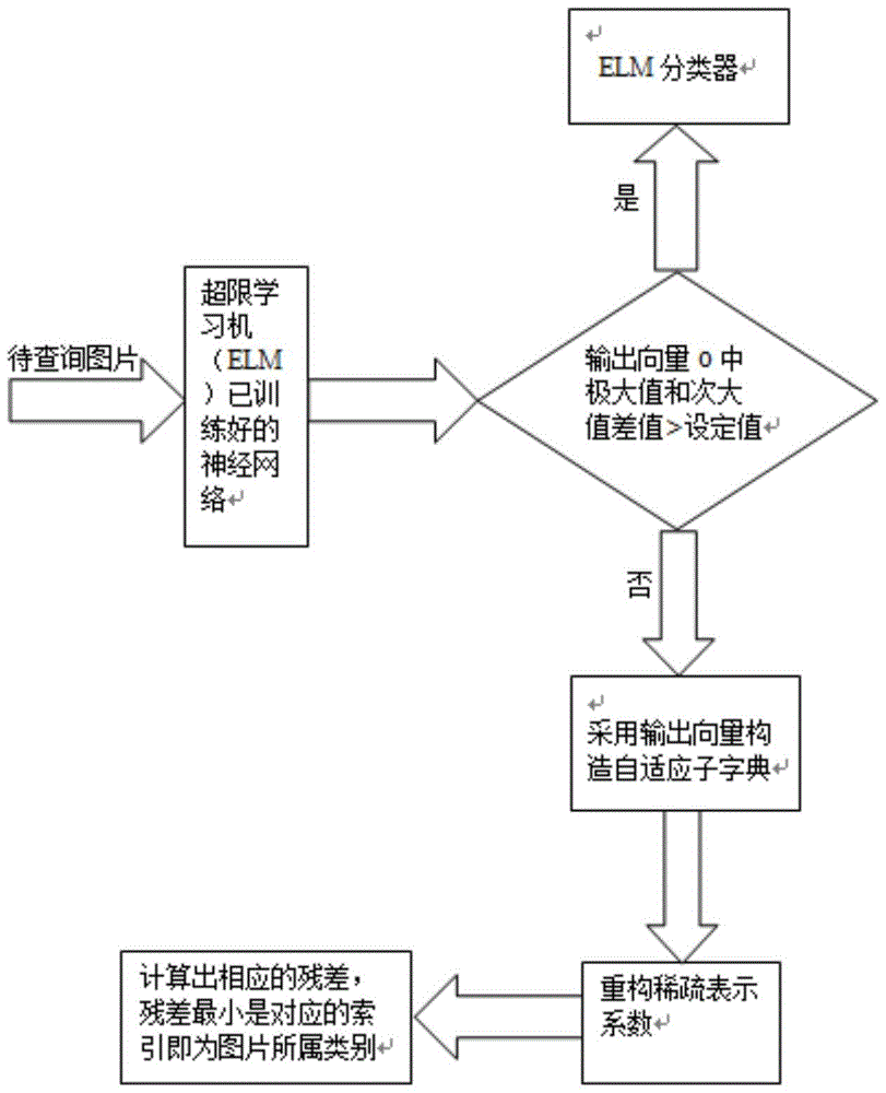 Improved method based on extreme learning machine (ELM) and sparse representation classification