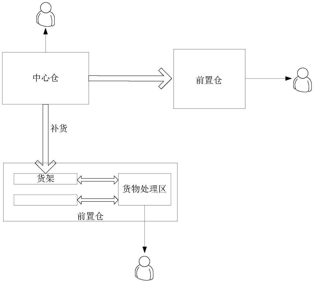 Front warehouse goods processing method, control terminal, robot and system