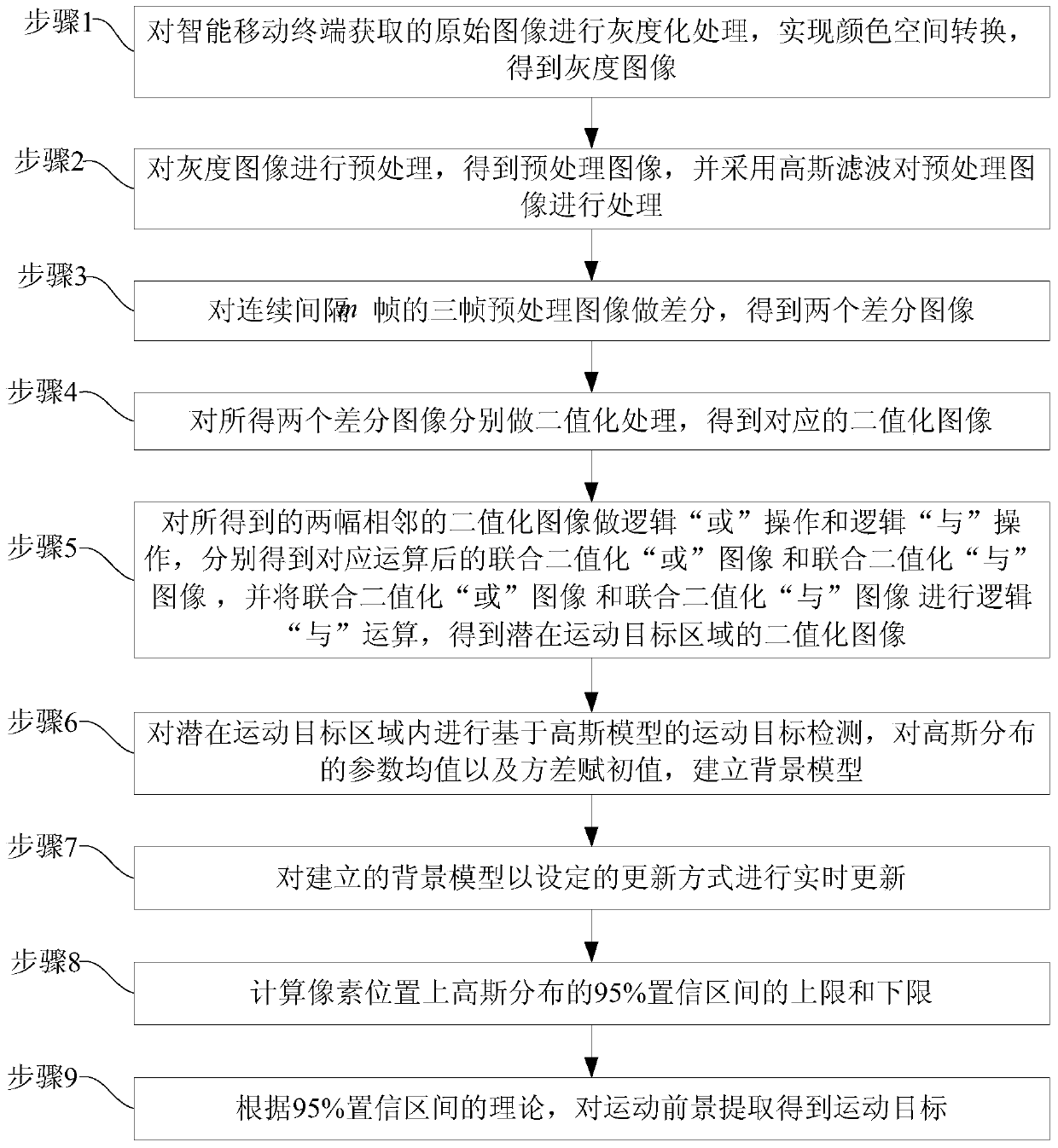 Intelligent mobile terminal anti-noise interference moving target extraction method