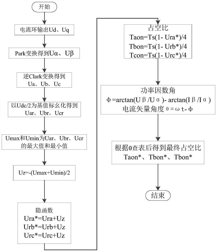 Simplified two-level SVPWM (Space Vector Pulse Width Modulation) algorithm and dead zone compensation method