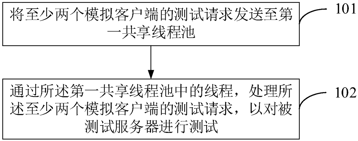 Server pressure testing method and device