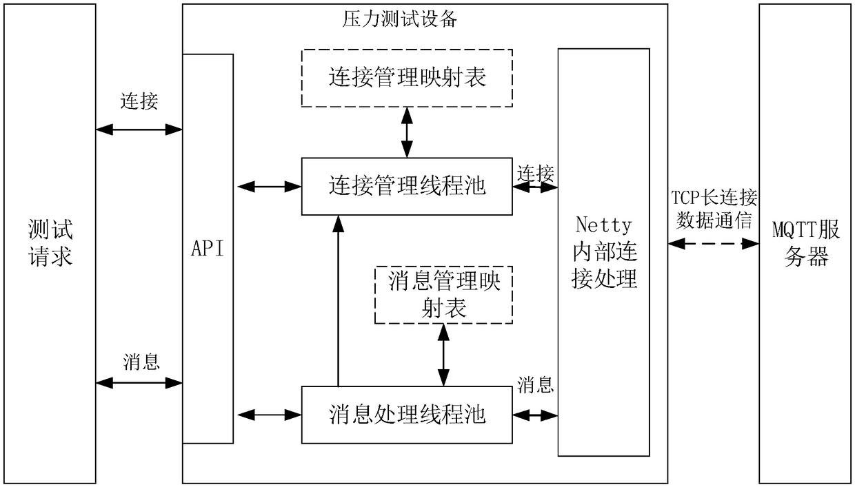 Server pressure testing method and device