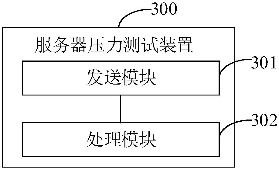 Server pressure testing method and device