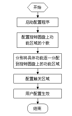 Rotary function switching method for intelligent terminal equipment