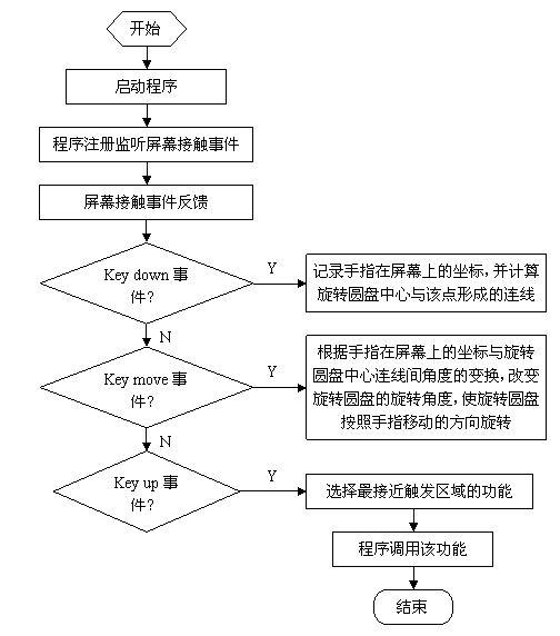 Rotary function switching method for intelligent terminal equipment