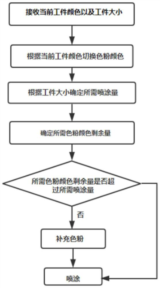 Automatic powder spraying method and system