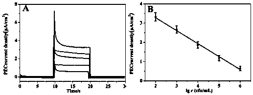 A kind of multifunctional electrochemical sensor and its preparation method