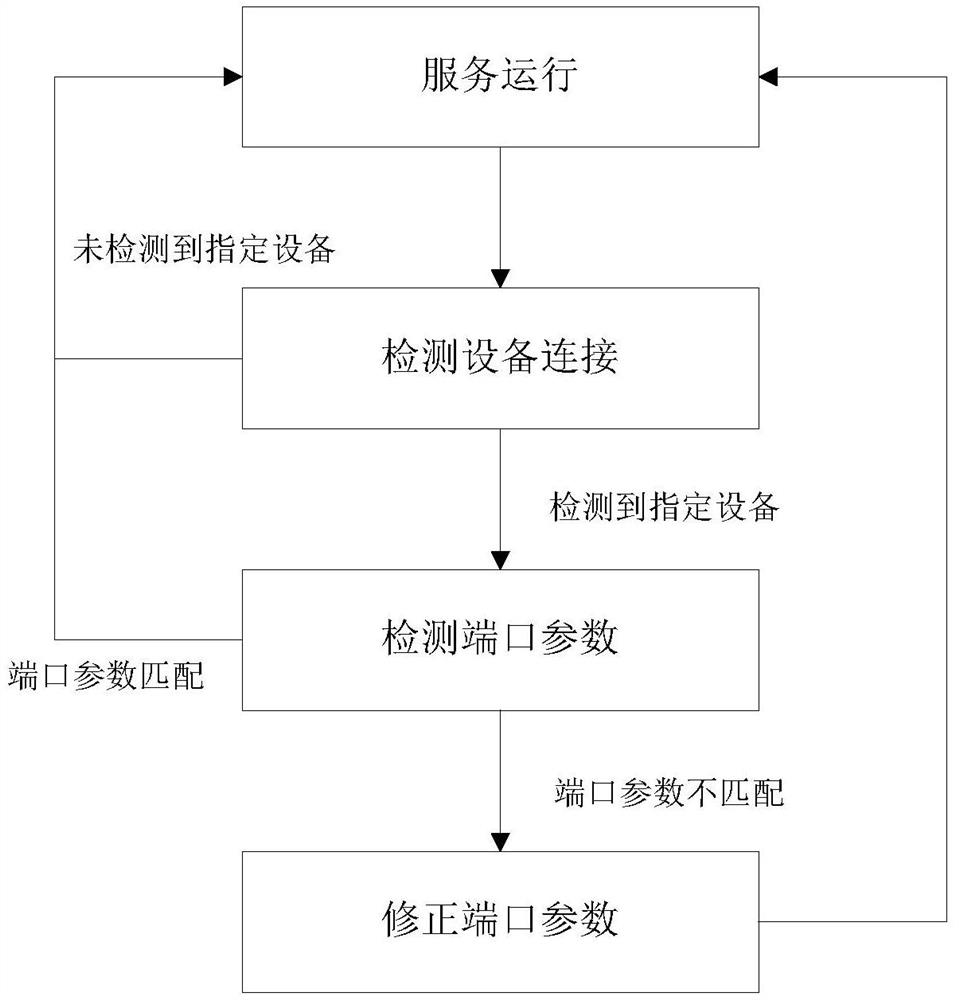 Fixing method and device based on virtual serial port COM port