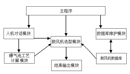 Type selection method and sample database of fans