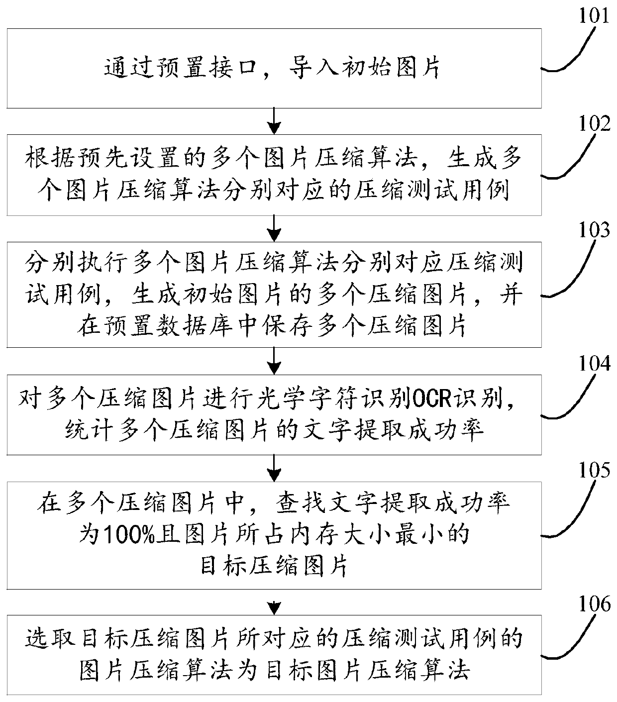 A picture compression algorithm selection method and device