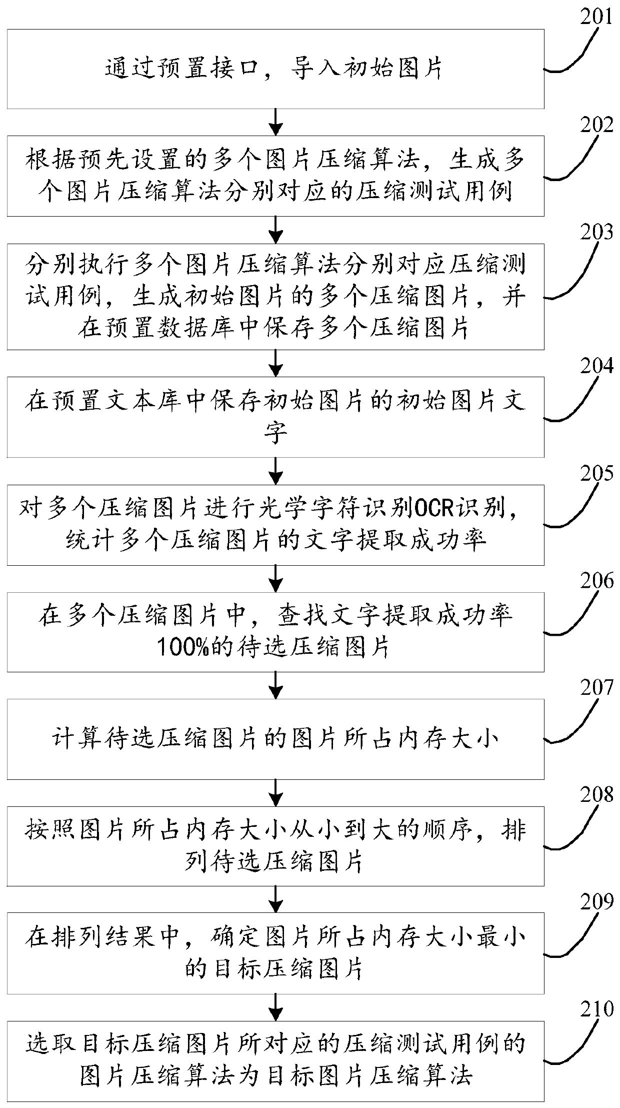 A picture compression algorithm selection method and device